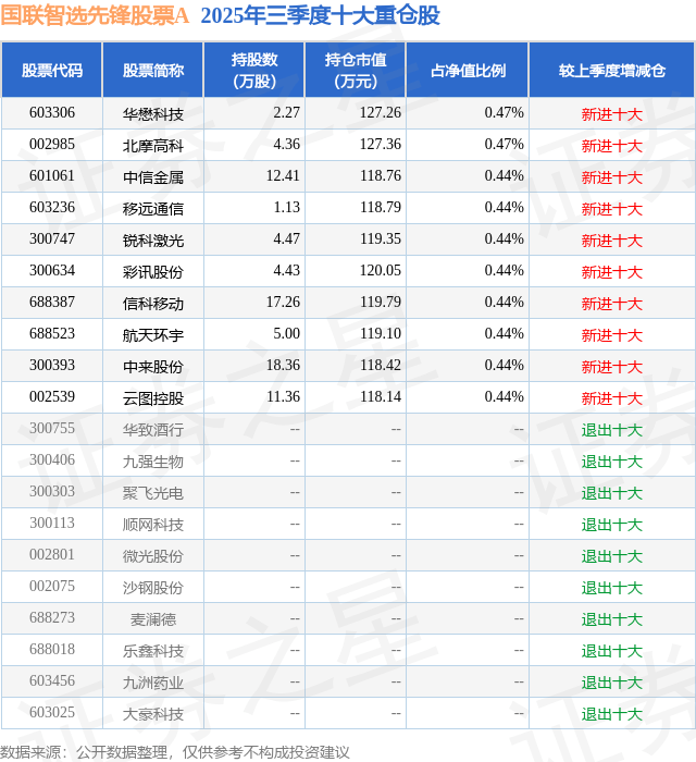 11月11日中来股份涨20.06%，国联智选先锋股票A基金重仓该股
