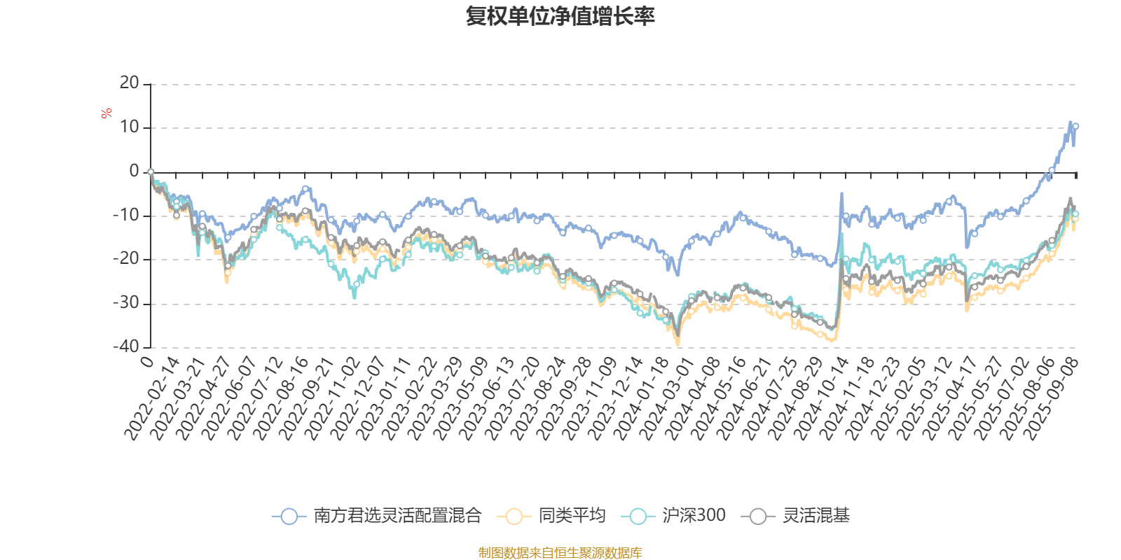 南方君选灵活配置混合：2025年上半年末股票仓位提升11.72个百分点