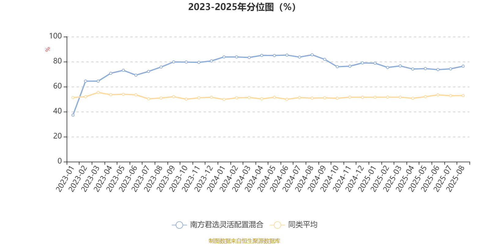 南方君选灵活配置混合：2025年上半年末股票仓位提升11.72个百分点
