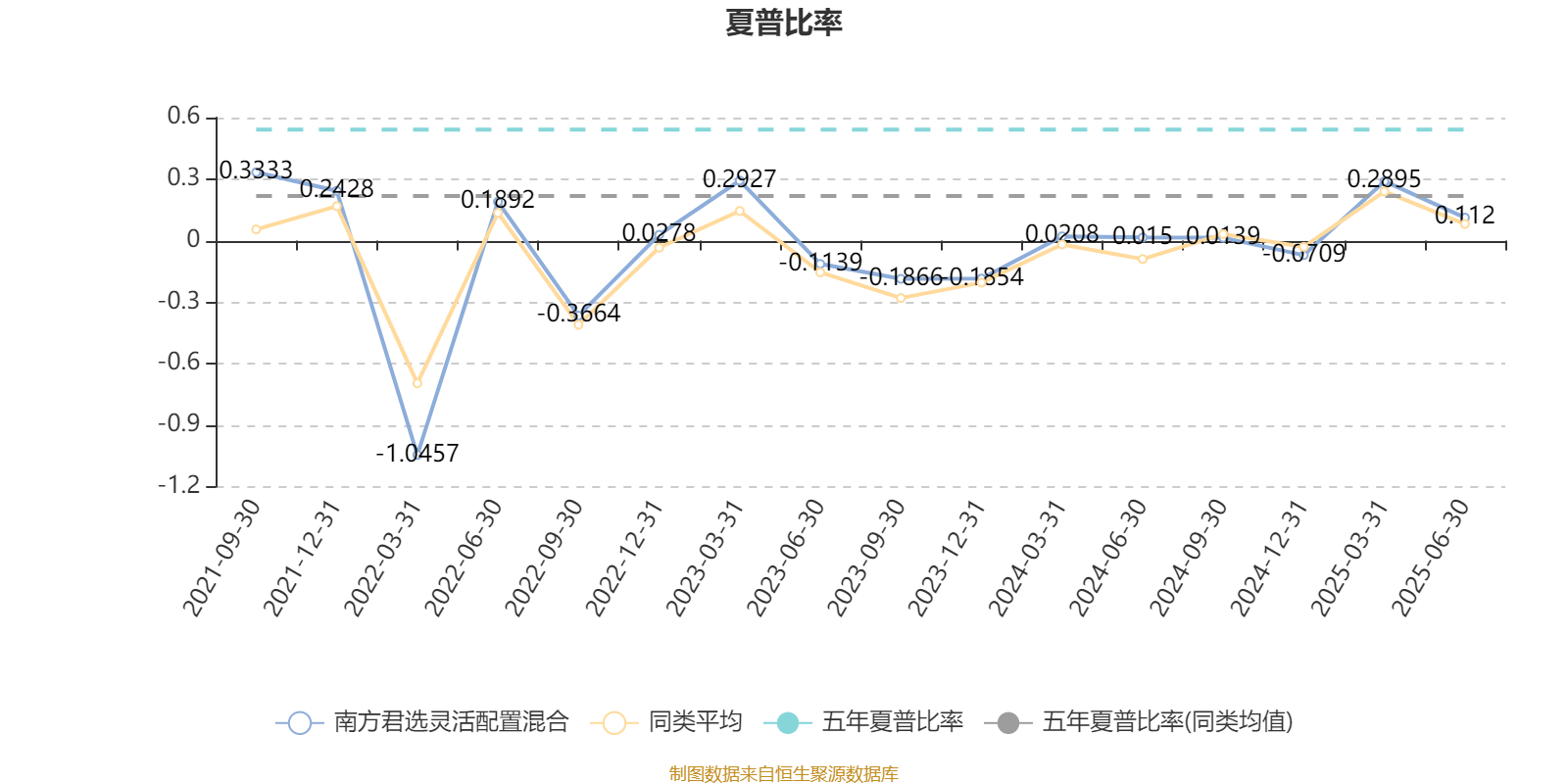 南方君选灵活配置混合：2025年上半年末股票仓位提升11.72个百分点