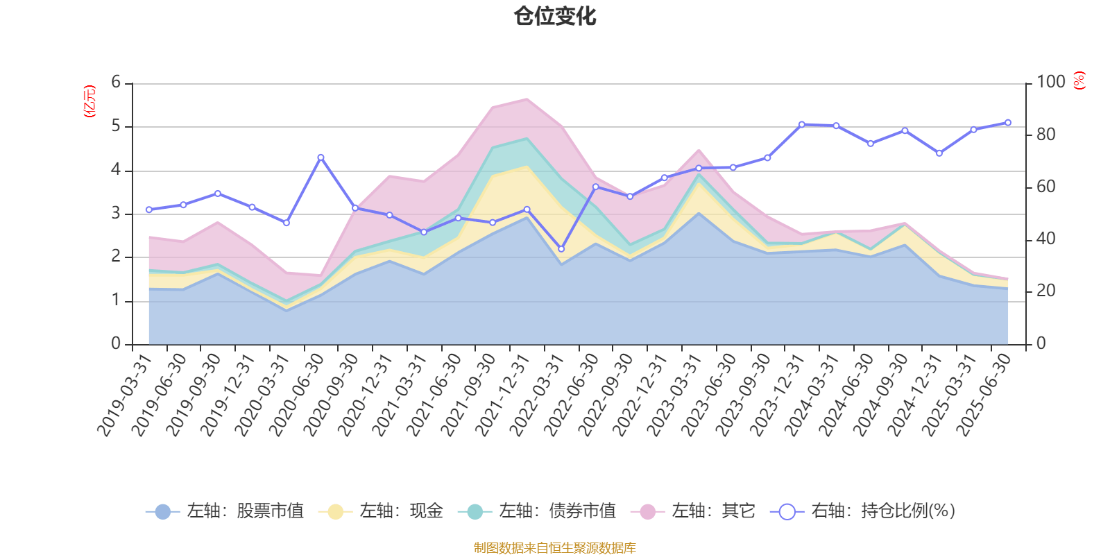 南方君选灵活配置混合：2025年上半年末股票仓位提升11.72个百分点