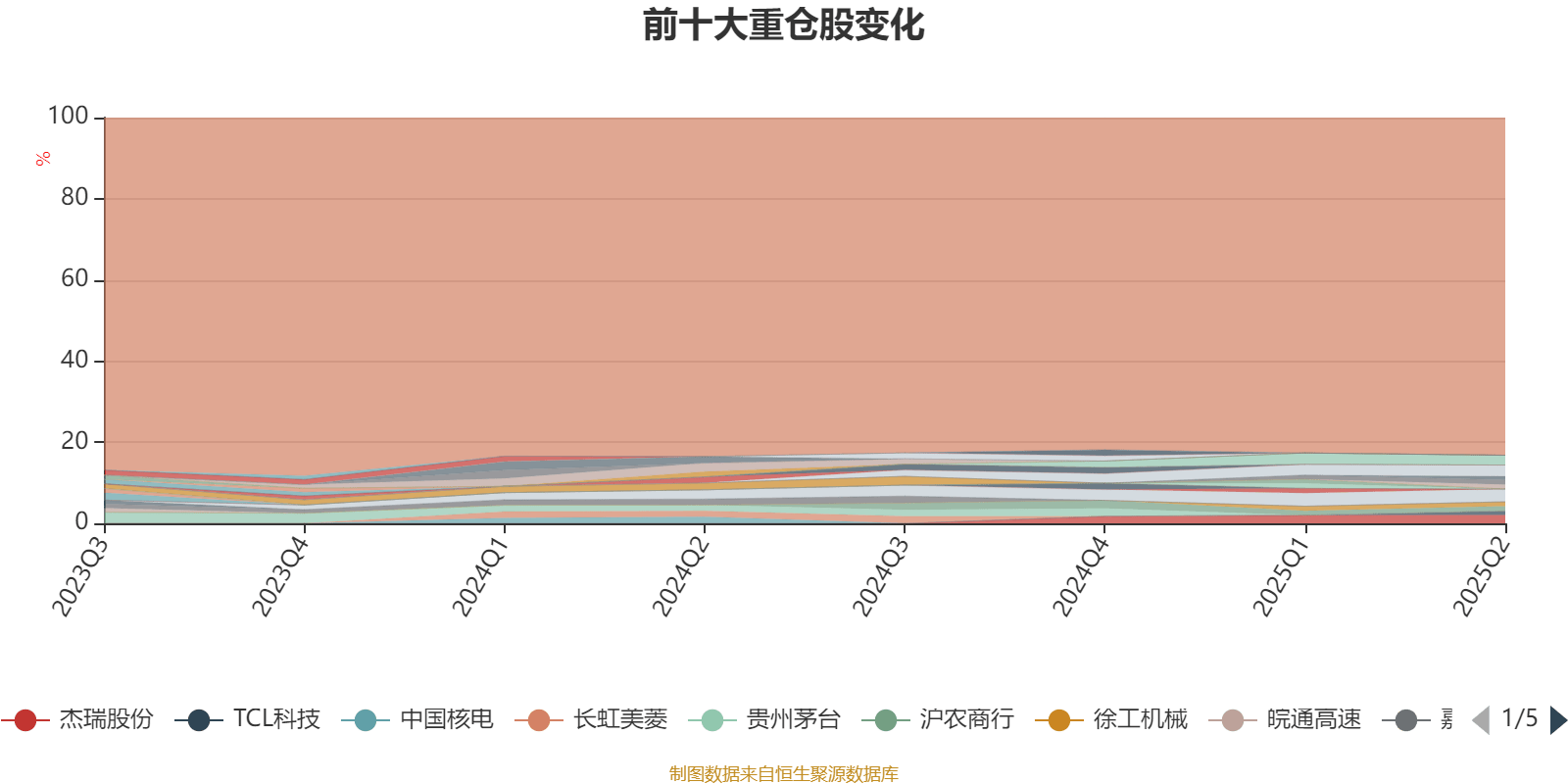 南方君选灵活配置混合：2025年上半年末股票仓位提升11.72个百分点