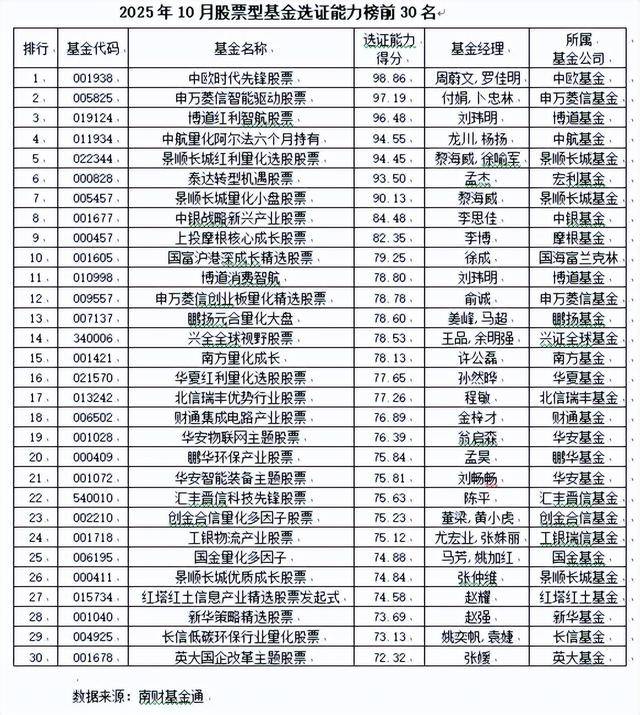 公募基金十月选证能力榜出炉，中欧时代先锋摘得股票型桂冠