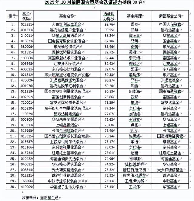 公募基金十月选证能力榜出炉，中欧时代先锋摘得股票型桂冠