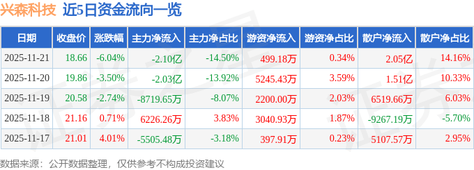 股票行情快报:兴森科技(002436)11月21日主力资金净卖出2.10亿元