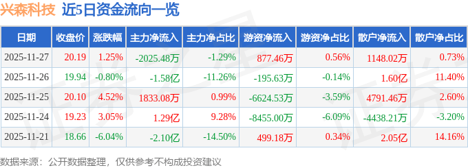 股票行情快报：兴森科技（002436）11月27日主力资金净卖出2025.48万元
