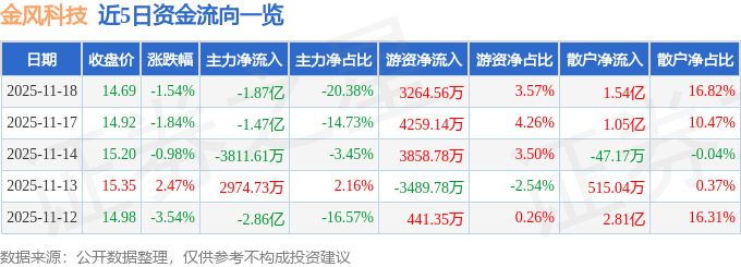 股票行情快报：金风科技（002202）11月18日主力资金净卖出1.87亿元