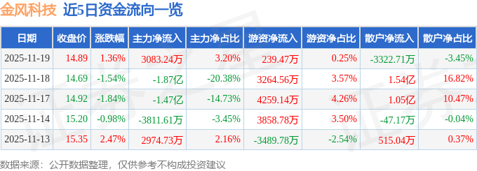 股票行情快报:金风科技(002202)11月19日主力资金净买入3083.24万元