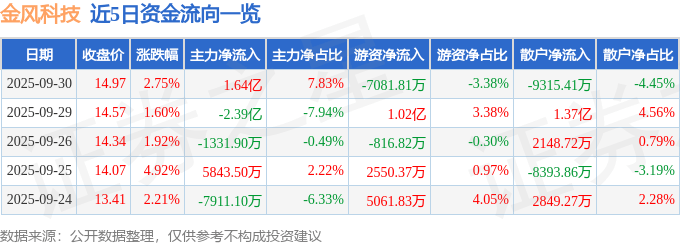 股票行情快报：金风科技（002202）9月30日主力资金净买入1.64亿元