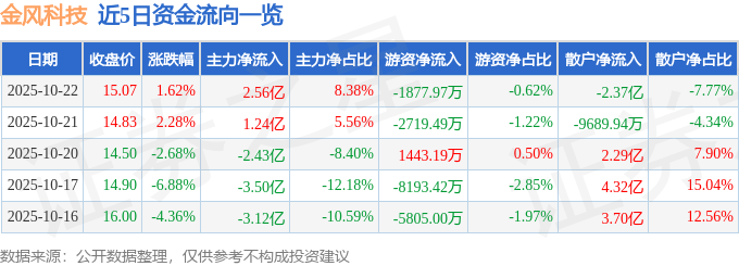 股票行情快报：金风科技（002202）10月22日主力资金净买入2.56亿元