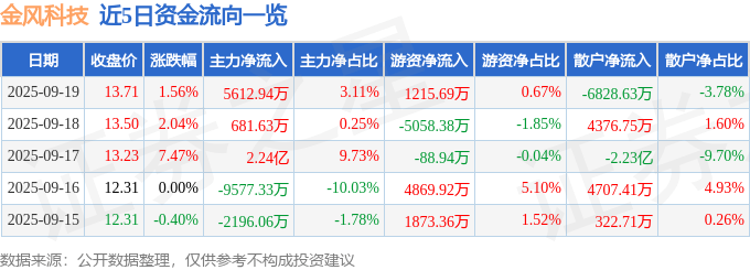 股票行情快报：金风科技（002202）9月19日主力资金净买入5612.94万元