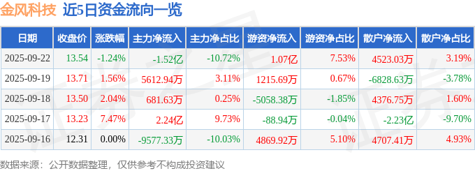 股票行情快报：金风科技（002202）9月22日主力资金净卖出1.52亿元