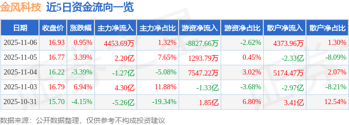 股票行情快报：金风科技（002202）11月6日主力资金净买入4453.69万元