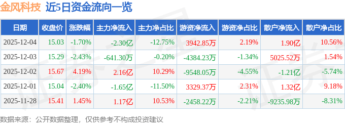 股票行情快报：金风科技（002202）12月4日主力资金净卖出2.30亿元