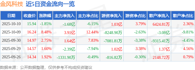 股票行情快报:金风科技(002202)10月10日主力资金净卖出1.68亿元
