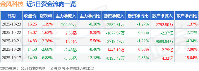 股票行情快报:金风科技(002202)10月23日主力资金净卖出209.90万元