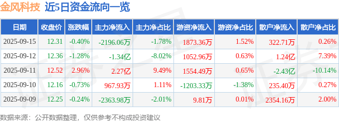 股票行情快报：金风科技（002202）9月15日主力资金净卖出2196.06万元