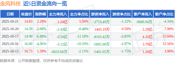 股票行情快报:金风科技(002202)10月21日主力资金净买入1.24亿元