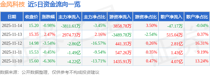 股票行情快报：金风科技（002202）11月14日主力资金净卖出3811.61万元
