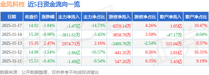 股票行情快报：金风科技（002202）11月17日主力资金净卖出1.47亿元