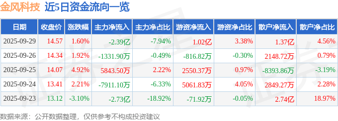 股票行情快报：金风科技（002202）9月29日主力资金净卖出2.39亿元
