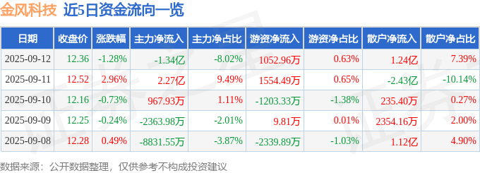 股票行情快报：金风科技（002202）9月12日主力资金净卖出1.34亿元