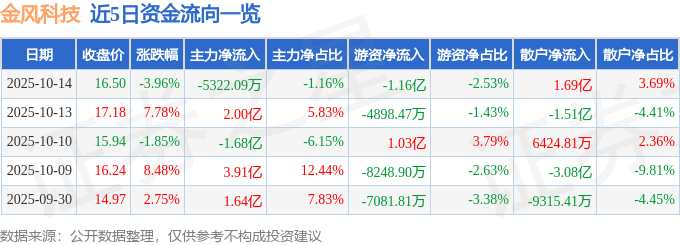 股票行情快报：金风科技（002202）10月14日主力资金净卖出5322.09万元