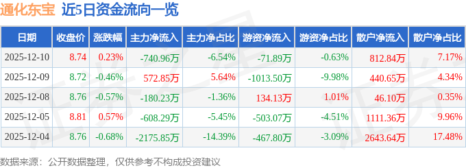 股票行情快报：通化东宝（600867）12月10日主力资金净卖出740.96万元