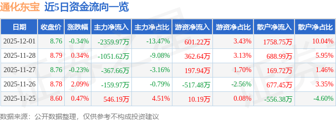股票行情快报：通化东宝（600867）12月1日主力资金净卖出2359.97万元