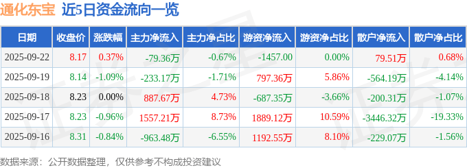 股票行情快报：通化东宝（600867）9月22日主力资金净卖出79.36万元