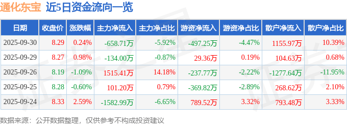 股票行情快报:通化东宝(600867)9月30日主力资金净卖出658.71万元