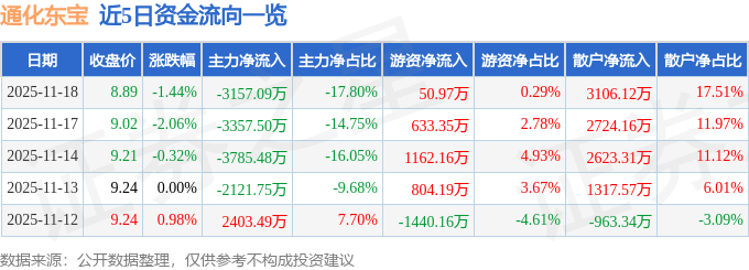 股票行情快报:通化东宝(600867)11月18日主力资金净卖出3157.09万元