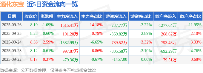 股票行情快报:通化东宝(600867)9月26日主力资金净买入1515.41万元