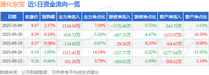 股票行情快报：通化东宝（600867）10月9日主力资金净买入1514.18万元