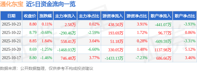 股票行情快报:通化东宝(600867)10月23日主力资金净买入2.58万元