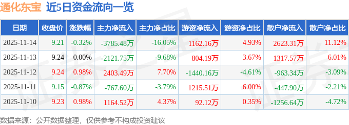 股票行情快报:通化东宝(600867)11月14日主力资金净卖出3785.48万元