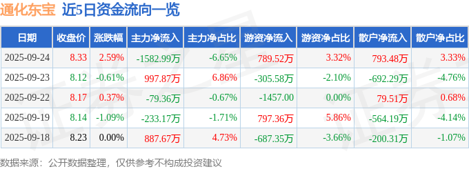 股票行情快报:通化东宝(600867)9月24日主力资金净卖出1582.99万元