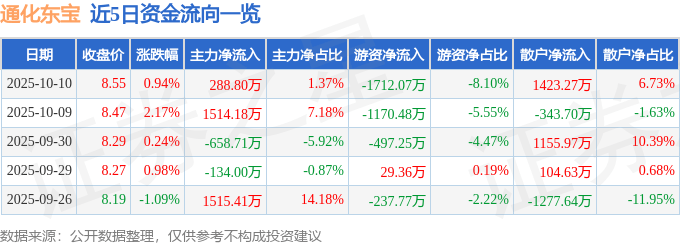 股票行情快报:通化东宝(600867)10月10日主力资金净买入288.80万元