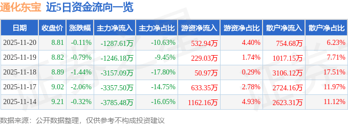 股票行情快报:通化东宝(600867)11月20日主力资金净卖出1287.61万元