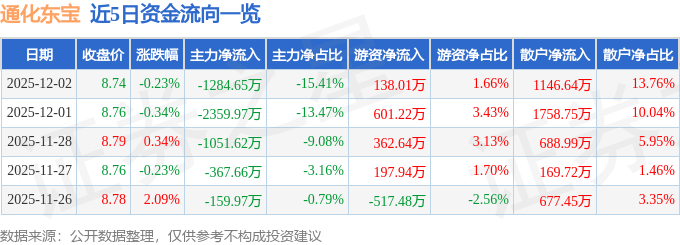 股票行情快报：通化东宝（600867）12月2日主力资金净卖出1284.65万元