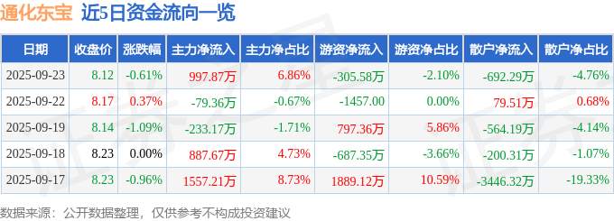 股票行情快报：通化东宝（600867）9月23日主力资金净买入997.87万元