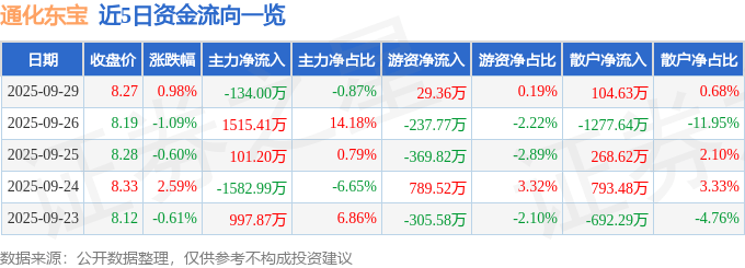 股票行情快报：通化东宝（600867）9月29日主力资金净卖出134.00万元