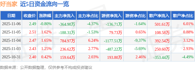 股票行情快报：好当家（600467）11月6日主力资金净卖出364.90万元