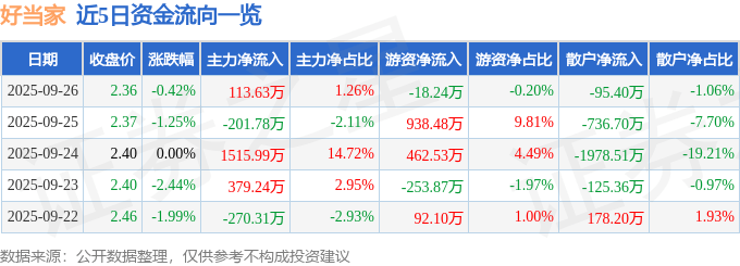股票行情快报:好当家(600467)9月26日主力资金净买入113.63万元