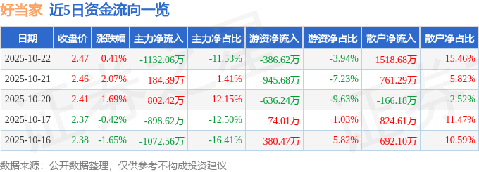 股票行情快报：好当家（600467）10月22日主力资金净卖出1132.06万元