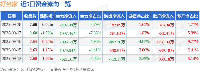 股票行情快报:好当家(600467)9月18日主力资金净卖出497.98万元