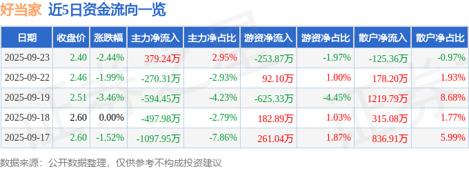 股票行情快报：好当家（600467）9月23日主力资金净买入379.24万元