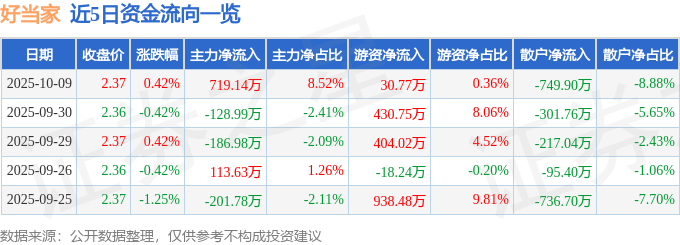 股票行情快报：好当家（600467）10月9日主力资金净买入719.14万元