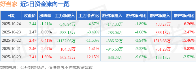 股票行情快报：好当家（600467）10月24日主力资金净卖出340.94万元