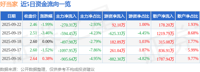 股票行情快报:好当家(600467)9月22日主力资金净卖出270.31万元